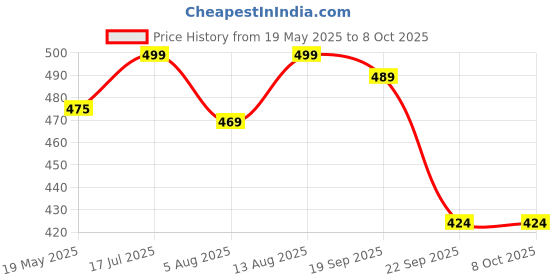 amazon.in HAWKISTER Moyu Mfjs Meilong Megaminx Cube Stickerless High Speed Magic Cube, Mofang Jiaoshi Cubing Classroom, Kid Price History Graph from 19 May 2025 to 7 Oct 2025