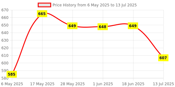 amazon.in Hawkister Moyu Rs3M 2020 Stickerless Magnetic Speed Cube - Smooth & Fast 3x3 Cube for Kids hawkister Price History Graph from 6 May 2025 to 13 Jul 2025