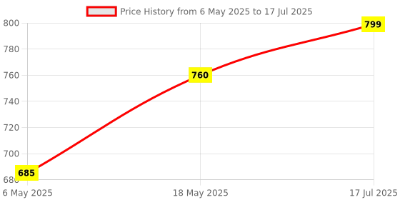 amazon.in HAWKISTER Moyu Rs3M V5 2023 Magnetic Dual Adjustment 3X3 Speed Cube, Professional 3X3X3 Puzzle Cube Stickerless Rs3M V5 Magnetic Cube (Magnetic Dual Adjustment), For Kid Price History Graph from 6 May 2025 to 17 Jul 2025