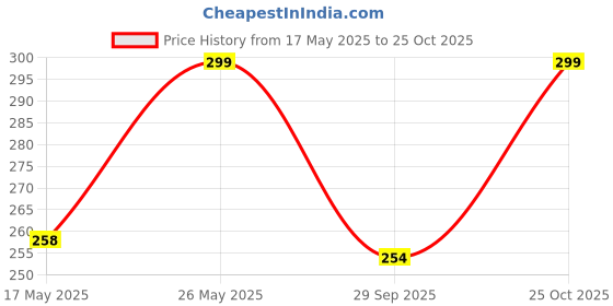 amazon.in Hawkister QiYi 1x3x3 Cube Super Floppy 331 Stickerless Black Base Cuboid Cube,kids 3+ ages Price History Graph from 17 May 2025 to 25 Oct 2025