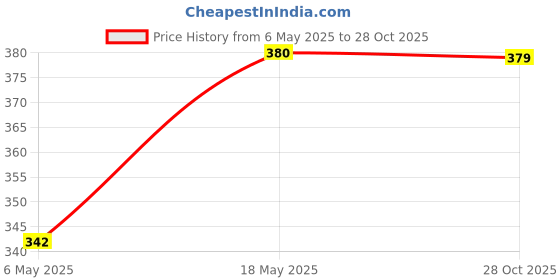 amazon.in HAWKISTER Qiyi 2X2X3 Speed Cube Stickerless 2X2X3 Cuboid Tower Shaped Puzzle Magic Cube, For Kid hawkister Price History Graph from 6 May 2025 to 28 Oct 2025