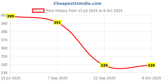 amazon.in HAWKISTER Qiyi 3X3X3 Gear Cube With Three-Dimensional Gear Structure, Embedded Tile Design Speed Magic Cube Puzzle, For Kid Price History Graph from 15 Jul 2025 to 6 Oct 2025