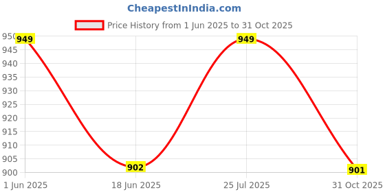 amazon.in HAWKISTER Sheng(Shou) Legend 3×3 M Magnetic Metallic Plated Mirror Reflective Stickerless Speed Cube, For Kid Price History Graph from 1 Jun 2025 to 31 Oct 2025