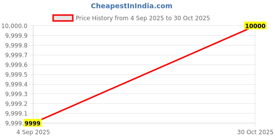 amazon.in HAWKRAY Solar Security Cameras Outdoor, 2K Battery Powered WiFi Bluetooth Surveillance Wireless Outdoor Cameras for Home Security System, Night Vision, Motion Detection, 2-Way-Talk, IP65 Weatherproof Price History Graph from 4 Sep 2025 to 30 Oct 2025