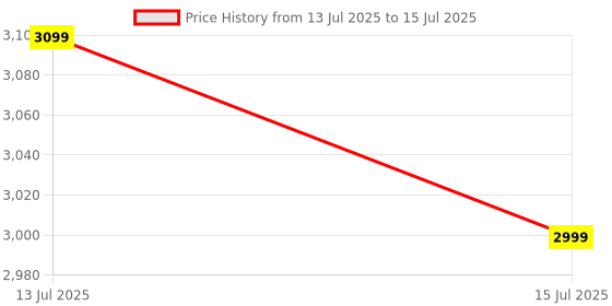 amazon.in hawk vision HAWKVISION 8 Key Electronic Security Lock (HV-DL-202) with Electronic-Control Unlocking Unit & Spring Adjusting Balance Unit Easytoinstall | 8 Keys Computerized in Offers hawk vision Price History Graph from 13 Jul 2025 to 15 Jul 2025