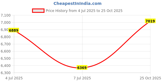 amazon.in hawkwell Women's Strap Lightweight Healthcare Nursing Shoes Slip Resistant Work Shoes hawkwell Price History Graph from 4 Jul 2025 to 25 Oct 2025