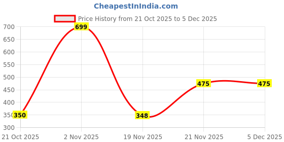 amazon.in hawkwood Floral Print Wristlet Clutch Pouch, Canvas and Leather, hawkwood Price History Graph from 21 Oct 2025 to 5 Dec 2025