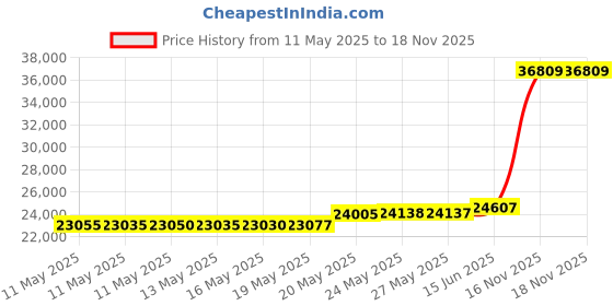 amazon.in HAWOK Cast Iron Pie-Iron Sandwich Maker with Detachable Handle set of 4 Price History Graph from 11 May 2025 to 17 Nov 2025