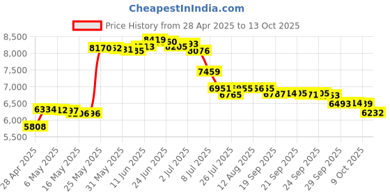 amazon.in HAWOK Cast Iron Waffle Iron Waffle Maker hawok Price History Graph from 28 Apr 2025 to 13 Oct 2025