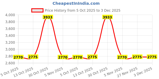 amazon.in hawson 2 inch Tie Clips and Cufflinks Sets for Men A-Z Gold Engraved Letter Cufflinks and Tie Clips Sets for Formal Business Wedding hawson Price History Graph from 5 Oct 2025 to 2 Dec 2025