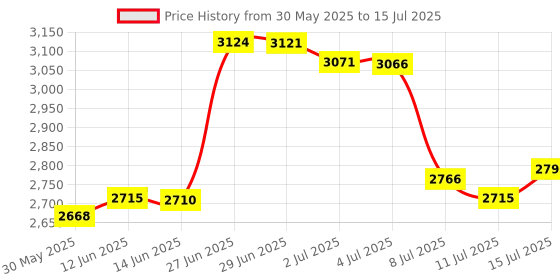 amazon.in HAWSON A1502 Internal Speaker Set Left and Right Replacement for MacBook Pro 13" A1502 2013-2015 Year Including 2pcs Dedicated Screwdrivers Price History Graph from 30 May 2025 to 15 Jul 2025
