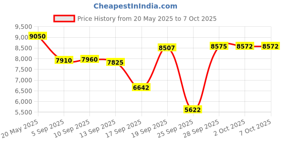 amazon.in HAWSON A2337 Internal Speaker Set Late 2020 Year for MacBook Air Retina 13" A2337 Loudspeaker Left and Right Speakers Price History Graph from 20 May 2025 to 7 Oct 2025