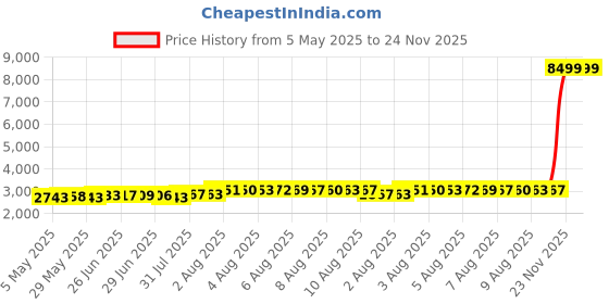 amazon.in hawson Crystal Tuxedo Studs for Mens Tuxedo Shirt,5 PCS Tuxedo Buttons for Birthday Wedding Party Christmas. hawson Price History Graph from 5 May 2025 to 24 Nov 2025