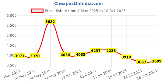 amazon.in HAWSON Mother of Pearl Man Tuxedo Shirt Studs and Cufflinks Set for Wedding Business (Silver Tone- MOP) hawson Price History Graph from 7 May 2025 to 18 Oct 2025