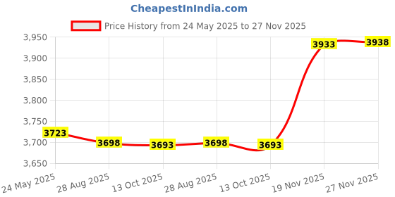 amazon.in hawson Silver Button Cover Cufflinks for Men Initials Letter A-Z Formal Business Shirt hawson Price History Graph from 24 May 2025 to 27 Nov 2025