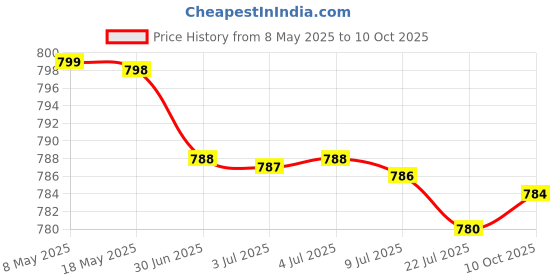 amazon.in Haxilak Ultra Advance Scar Formula (Pack of 1) Price History Graph from 8 May 2025 to 10 Oct 2025