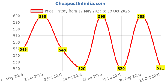 amazon.in Haxo General Purpose Clear Silicone Sealant Adhesive Caulk with DIY GUN, Paintable, Weatherproof for General Sealing & Adhesion Application - 300ml Price History Graph from 17 May 2025 to 13 Oct 2025