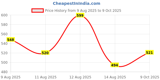 amazon.in Haxo General Purpose Silicone Sealant Adhesive Caulk with DIY GUN, Paintable, Weatherproof for General Sealing & Adhesion Application (Sealant-White with Handle, 1) Price History Graph from 9 Aug 2025 to 9 Oct 2025