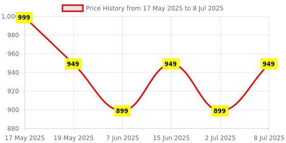 amazon.in Haxo Grouting Gun with 4 Nozzle, Caulking Guns Hand Tool Pump Mortar Pointing Grouting Gun Sprayer Applicator Tool Caulking Tool for Cement, Lime, Concrete, Stone Repairs & DIY Grouting Projects Price History Graph from 17 May 2025 to 8 Jul 2025