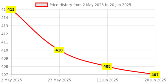 amazon.in Haxto HDMI Video Capture Card, USB 2.0, 4K HDMI to USB, Record via DSLR Camcorder, for Broadcasting, Gaming, Teaching, Black haxto Price History Graph from 2 May 2025 to 20 Jun 2025