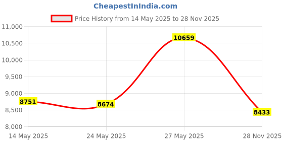 amazon.in Hay Chix Slow Feed Hay Net - Horse & Livestock Health - Half Bale Net (1 3/4" Original) - Nylon - Tan Price History Graph from 14 May 2025 to 28 Nov 2025