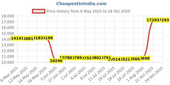 amazon.in hayabusa Fusion Long Sleeve Jiu Jitsu Rashguard hayabusa Price History Graph from 6 May 2025 to 21 Oct 2025