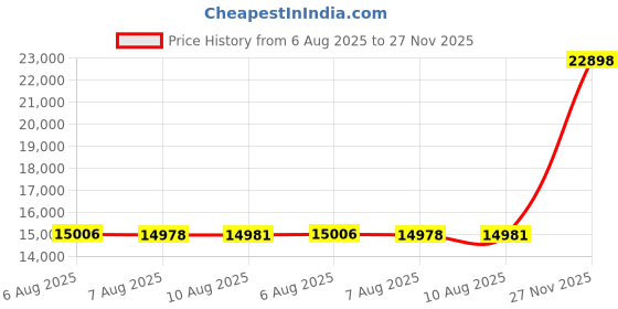 amazon.in hayabusa Geo Long Sleeve Jiu Jitsu Rashguard hayabusa Price History Graph from 6 Aug 2025 to 27 Nov 2025