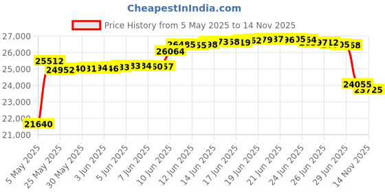 amazon.in hayabusa Pro Boxing Shoe for Men & Women hayabusa Price History Graph from 5 May 2025 to 14 Nov 2025