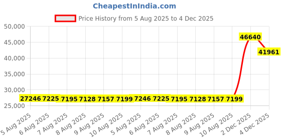 amazon.in hayabusa Pro Boxing Shoe for Men & Women hayabusa Price History Graph from 5 Aug 2025 to 4 Dec 2025