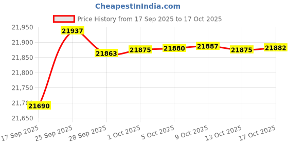 amazon.in hayabusa Ranked BJJ Rash Guard for Men Long Sleeve hayabusa Price History Graph from 17 Sep 2025 to 17 Oct 2025