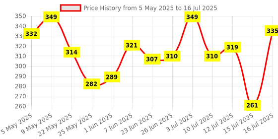 amazon.in Hayago - Anti-Rust Spray (420ml) | Ultimate Rust Protection for Cars & Bikes | Powerful Anti-Corrosion & Rust Remover | Multi-Surface Rust Defender Spray Price History Graph from 5 May 2025 to 16 Jul 2025