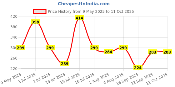 amazon.in Hayago Non Poisonous - Bitter Rat Repellent Spray for Car (250ml) | Protects Wires and Engine Bay | Long Lasting | 360 Deg Spray valve | Safe and Natural | Easy to Use hayago Price History Graph from 9 May 2025 to 11 Oct 2025