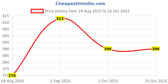 amazon.in Hayat Nature Honey multi flora mixed dry fruits and nuts, Roasted and Crunchy with Immunity & Energy Booster, Zero Chemicals & Preservatives. Pure and Natural Dry Fruits & dipped in organic honey 450g Price History Graph from 29 Aug 2025 to 24 Oct 2025