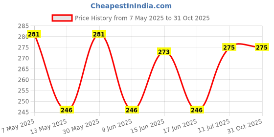 amazon.in Hayberg Highly Quality Black and Beige Car Steering Cover for Maruti Suzuki Alto 800 hayberg Price History Graph from 7 May 2025 to 30 Oct 2025