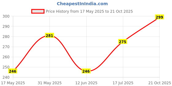 amazon.in Hayberg Highly Quality Black and Beige Car Steering Cover for Maruti Suzuki WagonR (1999-2010) Price History Graph from 17 May 2025 to 21 Oct 2025