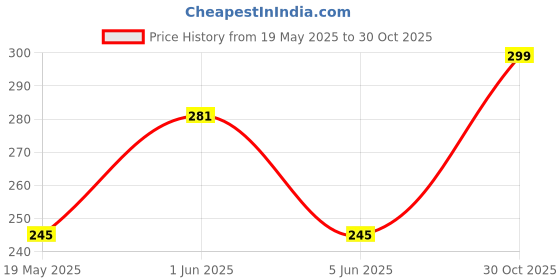 amazon.in Hayberg Highly Quality Red and Black Car Steering Cover for Hyundai I-20 Sports Price History Graph from 19 May 2025 to 30 Oct 2025