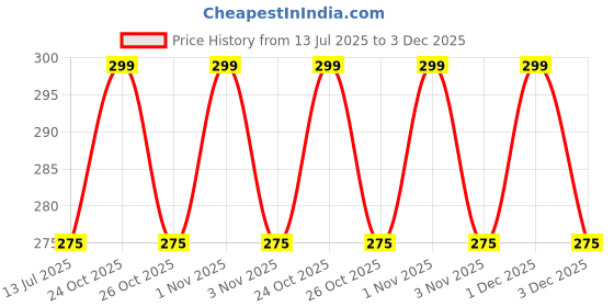amazon.in Hayberg Highly Quality Red and Black Car Steering Cover for Maruti Suzuki Celerio Price History Graph from 13 Jul 2025 to 1 Dec 2025