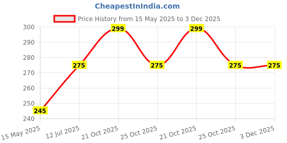 amazon.in Hayberg Highly Quality Red and Black Car Steering Cover for Maruti Suzuki Old Swift hayberg Price History Graph from 15 May 2025 to 3 Dec 2025