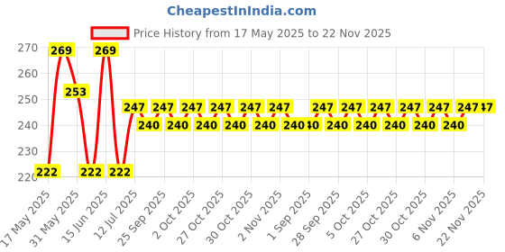 amazon.in hayberg Pack Of 10 (5 Black+5 Beige) Skin Ultra-Thin Transparent Nylon Summer Skin Socks For Women/Girl'S (Ankle Length) With Thumb hayberg Price History Graph from 17 May 2025 to 22 Nov 2025