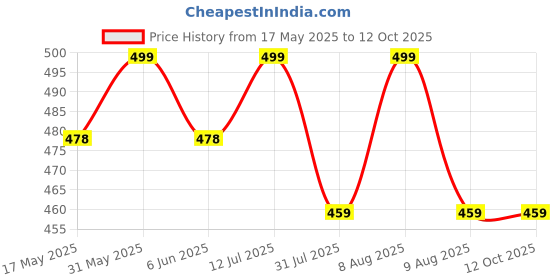 amazon.in hayberg Polyester Water Proof Unisex Raincoat with Hood for Bike/Scooter (Black, 2XL), Standard Length hayberg Price History Graph from 17 May 2025 to 4 Oct 2025