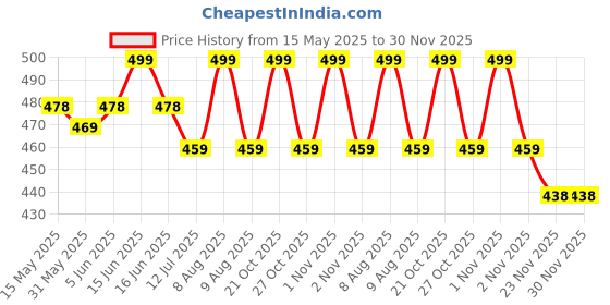 amazon.in hayberg Rain Coat with Hood Rainsuit For Men Waterproof Rain Jacket Suit with Storage Bag - Colour As Per Stock Available hayberg Price History Graph from 15 May 2025 to 30 Nov 2025
