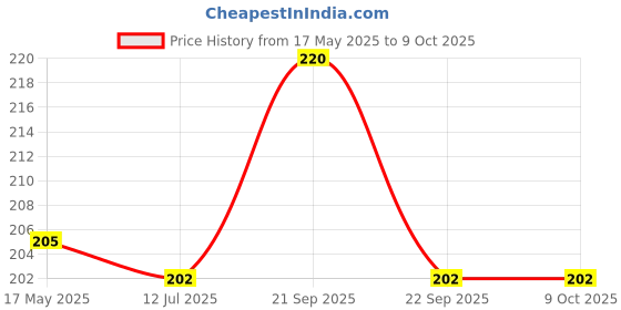 amazon.in hayberg Women's Polyester Blend Ankle Socks, Low Cut, Thin, Lightweight, Pastel Colours, Soft, Pack of 5 Pairs, Assorted hayberg Price History Graph from 17 May 2025 to 8 Oct 2025