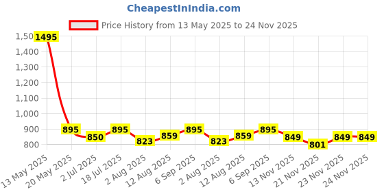 amazon.in hayden 10pcs. Universal Hinge LED Light with Battery for Cupboard Modern Kitchen Wardrobe Cabinet almirah Closet Automatic undercabinet Mini Hinge Lights Lamp (Cool White LED) hayden Price History Graph from 13 May 2025 to 23 Nov 2025