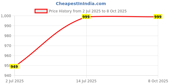 amazon.in hayden BK-103 Dynamic Cardioid Vocal Microphone with 5-Meter XLR Cable, On/Off Switch, Smart Noise Reduction, Metal Body Compatible with Karaoke Machines, Singing, Speakers, Amplifiers (Black) Price History Graph from 2 Jul 2025 to 8 Oct 2025
