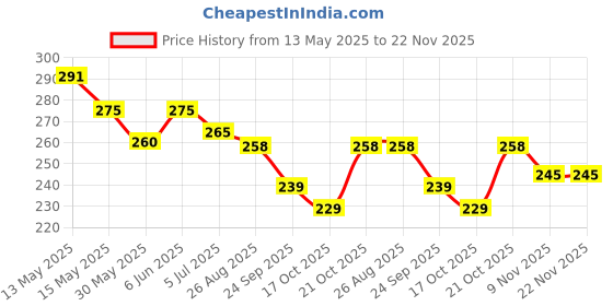 amazon.in hayden haiza Black Lens with Silver Metal Frame Sunglasses/Goggles For Men's and Women's-UV Protected-Pack of 1 hayden haiza Price History Graph from 13 May 2025 to 22 Nov 2025