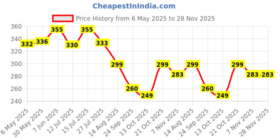 amazon.in hayden haiza Black Retro Square Combo Sunglasses, Goggles For Men's and Women's-UV Protected, Pack of 1 hayden haiza Price History Graph from 6 May 2025 to 28 Nov 2025