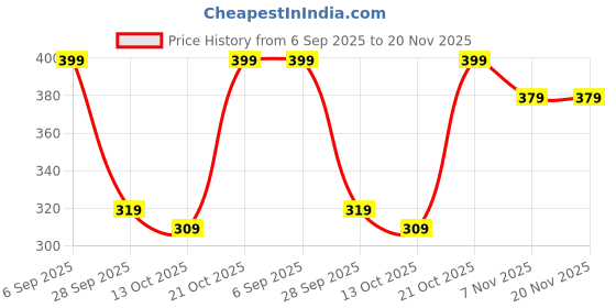 amazon.in hayden haiza Men's Original Polarized Aviator TAC polycarbonate Sunglasses Black light shade size [Medium] 400 UV Protection Pack of 1 hayden haiza Price History Graph from 6 Sep 2025 to 20 Nov 2025