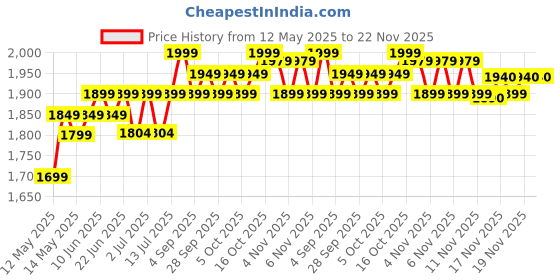 amazon.in hayden HY-HD10 Professional Studio Headphones Over-Ear, Wired, 50mm Drivers, Foldable, Lightweight, Dual Detachable Cables (2.8m Coiled & 1.2m with Mic) for DJ, Gaming, Recording, Mixing, Monitoring Price History Graph from 12 May 2025 to 22 Nov 2025