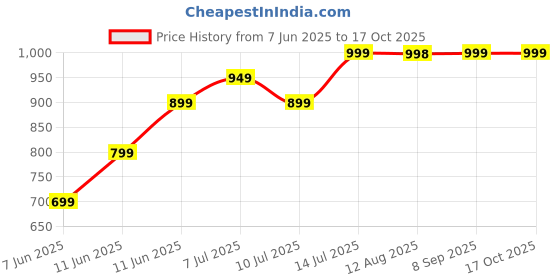 amazon.in Hayden Mini Voice Amplifier for Teachers – Portable Wearable Speaker with Wired Headset Mic – 12W Rechargeable PA System for Public Speaking, Tour Guides, Yoga, Presentation Price History Graph from 7 Jun 2025 to 16 Oct 2025