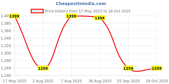 amazon.in hayes london Belts for Men Leather Original - Belt for Men Formal with Classic Design, Durable and Italian Reversible Men Belts for All Occasions hayes london Price History Graph from 17 May 2025 to 18 Oct 2025